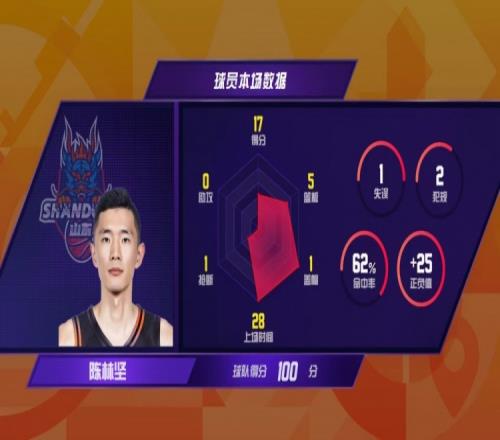 CBA官博总结第9轮：陈林坚解锁千记三分里程碑本土球员第11人