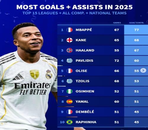 2025各项赛事总参与进球榜：姆巴佩77球居首凯恩68球哈兰德67球