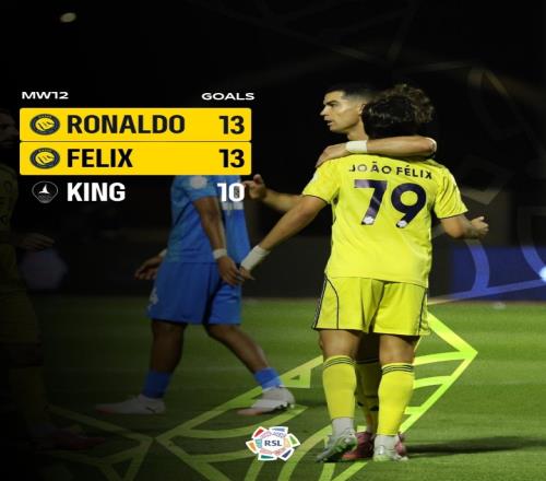 火力凶猛!沙特联射手榜:C罗、菲利克斯13球一同领跑