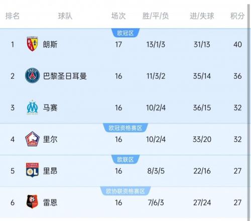 朗斯有戏吗此前9个赛季法甲半程冠军，其中7个赛季最终夺冠