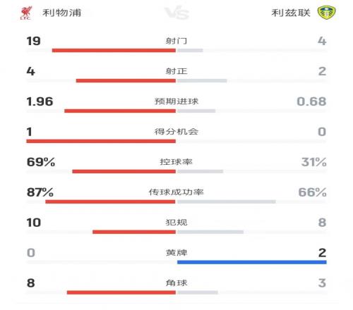 利物浦vs利兹联本场数据：射门194、射正42、预期进球1.960.68