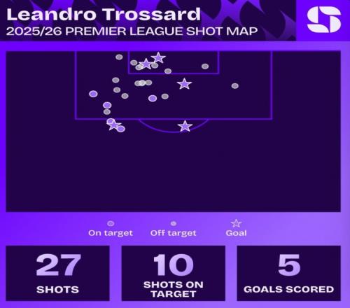 特罗萨德4助攻+5球+2次单场传射,均为枪手本赛季英超最多