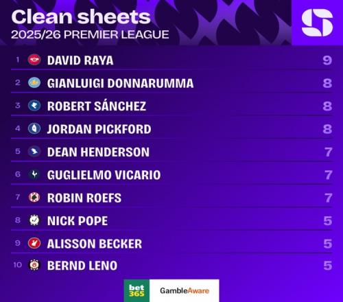 本赛季英超零封榜：拉亚9次位列第一，多纳鲁马、桑切斯8次