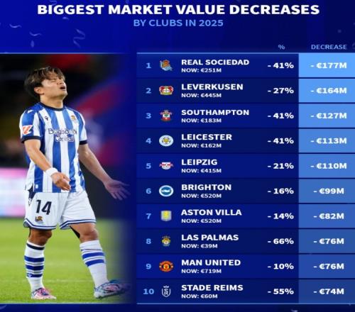 2025球队身价贬值榜皇社1.77亿、药厂1.64亿莱比锡、曼联在列