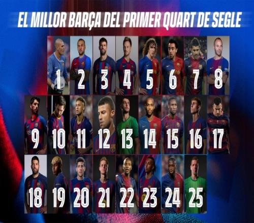 巴萨官方票选21世纪球衣号码最佳：梅西领衔MSN入选布斯克茨落选