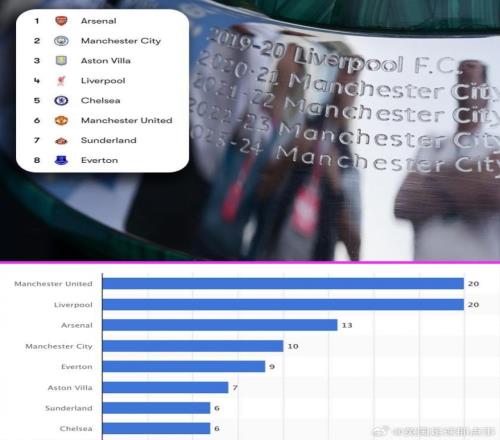 现今英超前八恰好就是历史上最成功的八支球队，顶级联赛合计91冠