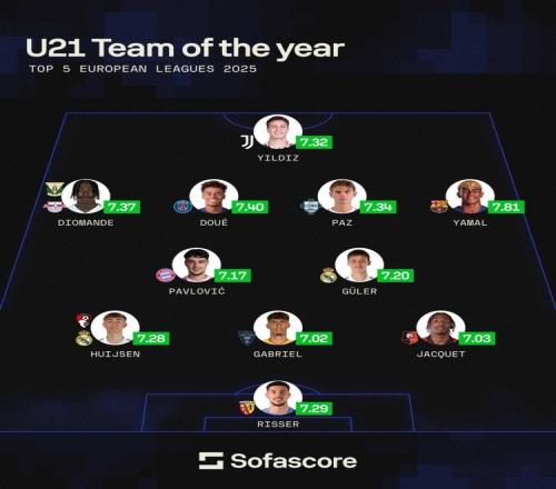 sofascore年度U21最佳阵亚马尔、居莱尔领衔伊尔迪兹、杜埃在列