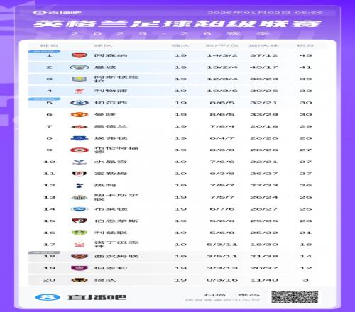 优势扩大！英超积分榜：阿森纳4分优势领跑，维拉已落后6分！