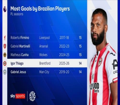 伊戈尔蒂亚戈单赛季英超打进14球，差1球追平巴西球员纪录