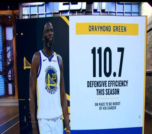 影响力下滑明显！追梦本赛季至今防守效率为110.7职业生涯最差！