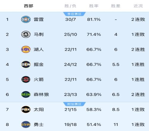 揭幕战4队：雷霆勇士已打37场比赛湖人火箭只打了33场联盟最少