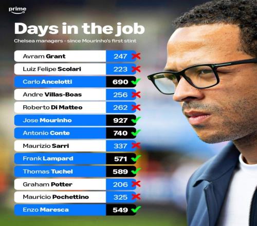 这次能坚持多久切尔西近13位主帅在任时长：超半数不满一年