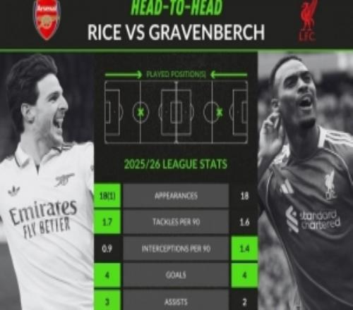 本赛季英超关键数据对比：赖斯4球3助攻、赫拉芬贝赫4球2助攻