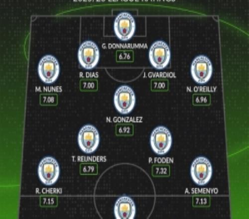 whoscored预测曼城主力阵：塞梅尼奥、哈兰德、谢尔基三叉戟