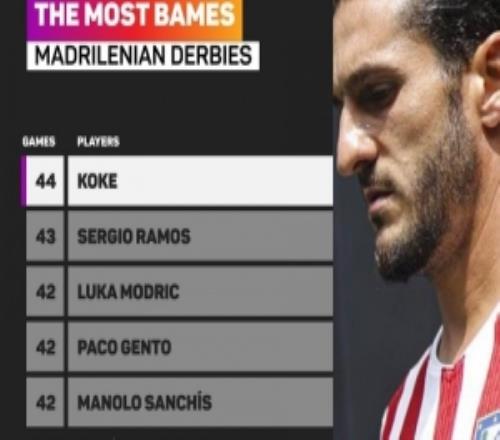 44场！超越拉莫斯，马竞队长科克成马德里德比出战场次最多球员