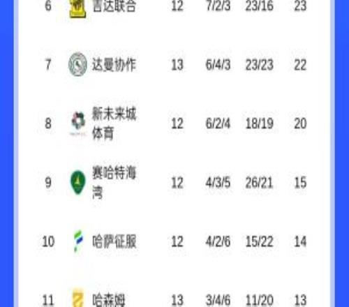 争冠危沙特联积分榜：胜利3轮不胜距榜首4分，下轮客战新月