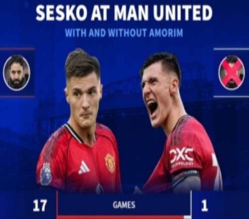 不会用阿莫林时代舍什科17场1048分钟共2球离任后1场90分钟2球