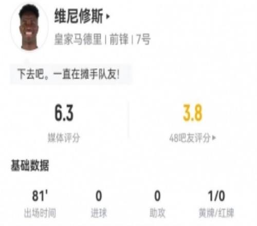 维尼修斯本场2射0正+1关键传球4长传4成功+11对抗5成功获6.3分
