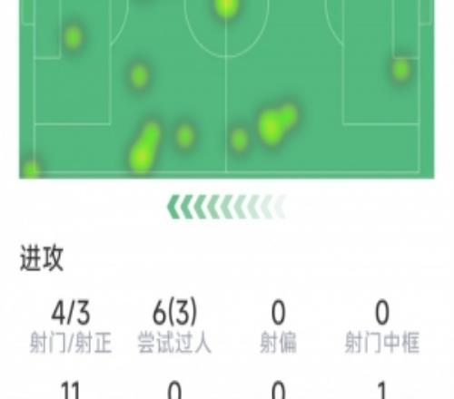 罗德里戈本场数据：1粒进球，4射3正，3次成功过人，1次失良机