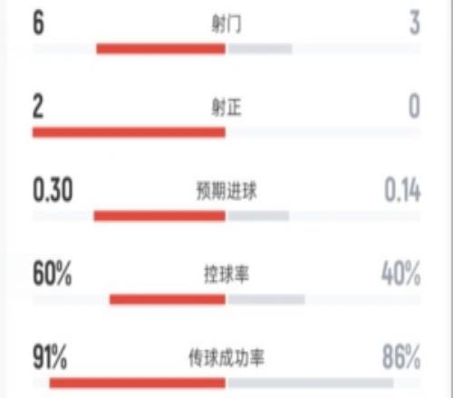 阿森纳半场00利物浦数据：射门63，射正20，控球率60%40%