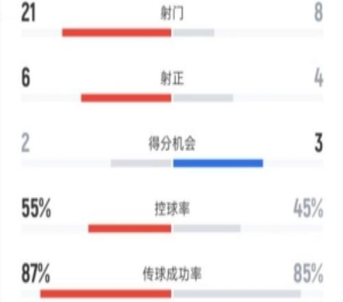 马竞12皇马全场数据：射门218，射正64，控球率55%45%