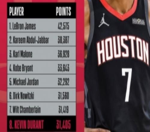 NBA官方预警：杜兰特仅差15分就能超张伯伦上升至历史得分榜第七