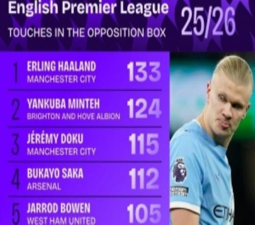 本赛季英超对方禁区触球榜：哈兰德居首，多库、萨卡、萨拉赫在列
