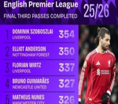 英超进攻三区成功传球榜：索博居首维尔茨、B费、赖斯、恩佐在列