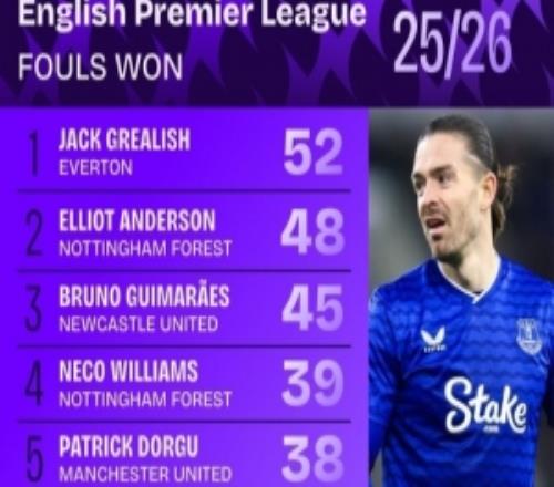 本赛季英超造犯规榜：格拉利什居首，多尔古、萨卡、佩德罗在列
