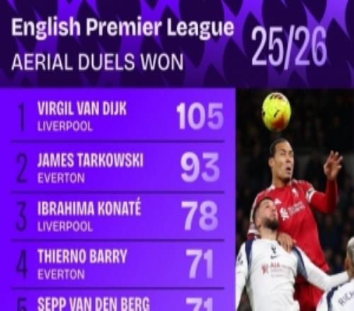 范戴克本赛季争顶成功105次英超最多，成功率77.2%英超最高