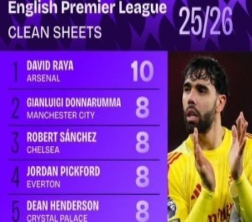 本赛季英超零封榜：拉亚10场最多，多纳鲁马、桑切斯等4人均8场
