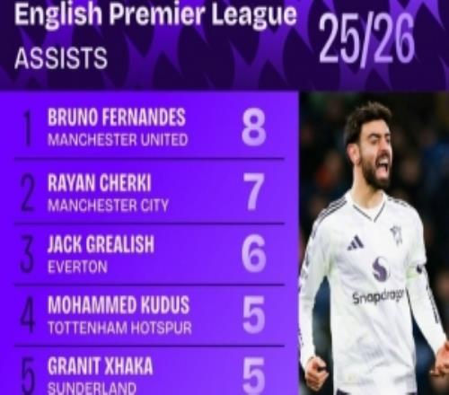 本赛季英超助攻榜：B费、谢尔基、格拉利什前三，特罗萨德在列