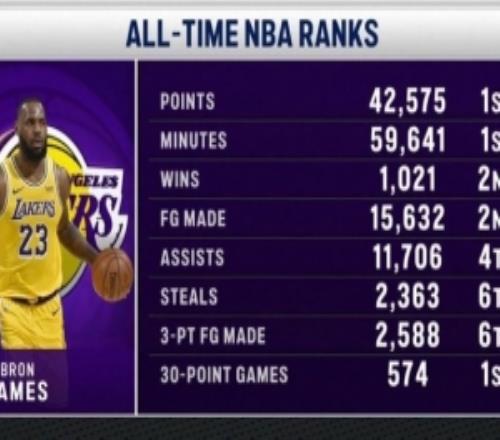 活化石！转播方晒詹姆斯各项纪录：得分、时间、30+场次第一