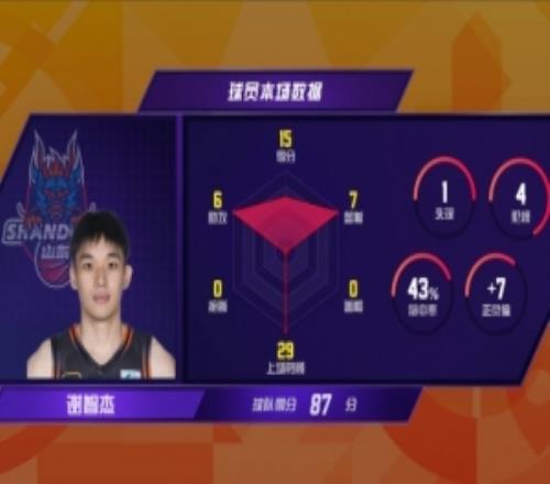 CBA官博总结第十二轮：谢智杰15分7篮板6助攻生涯首次打出15+5+5