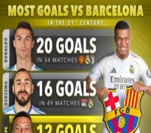 本世纪对阵巴萨进球榜：C罗20球居首，本泽马、姆巴佩前三
