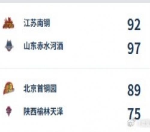 WCBA今日综述：山东加时险胜江苏北京终止七连败