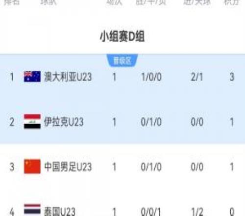 暂列小组第3！U23国足今晚1930迎战澳大利亚能否抢得出线主动权