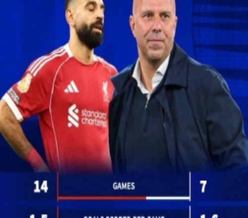 本赛季萨拉赫英超出场利物浦场均积分1.57，缺阵后上涨至1.86