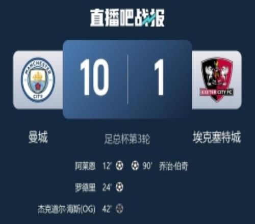 101胜埃克塞特城，曼城自1987年11月以来首次在正式比赛进10球