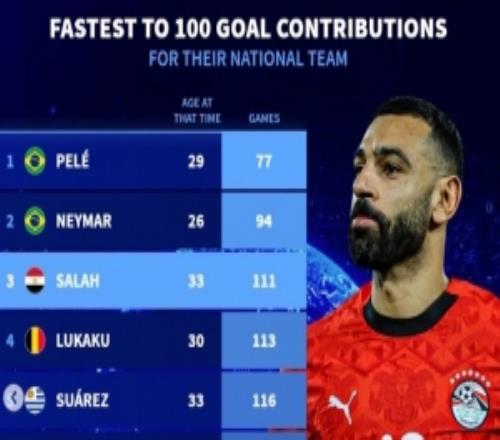 国家队最快直接参与100球榜：萨拉赫第3，梅西第6、C罗第9
