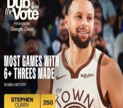 一骑绝尘！库里生涯已250场6+三分是第二名哈登的两倍有余！