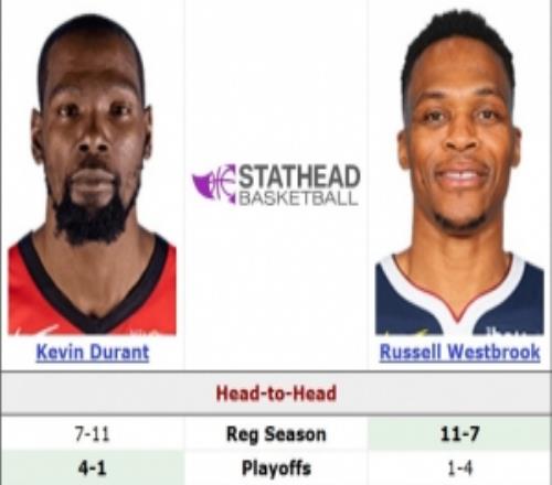 依旧热血！杜兰特常规赛面对威少7胜11负季后赛4胜1负