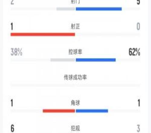 唯一射正就进球！U23国足vs澳大利亚半场数据：射门25，控球38%