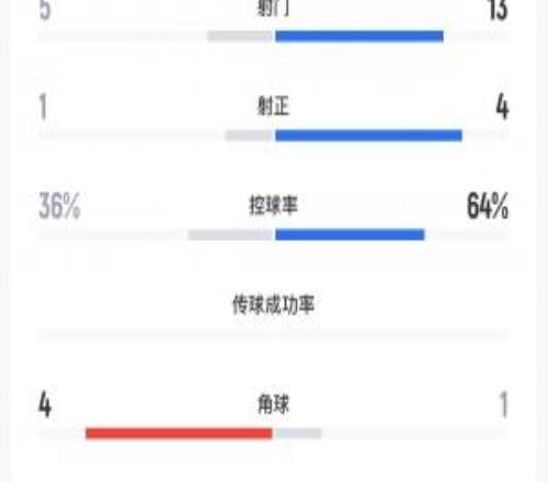 U23国足vs澳大利亚全场数据：射门数513，射正14，控球46开