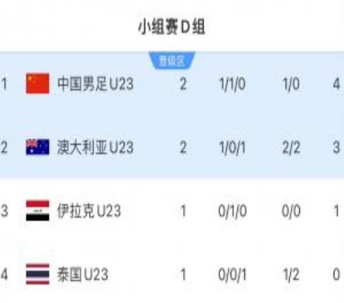 末轮打平就出线！U23国足积4分升小组第1，澳大利亚积3分位列第2