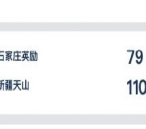 WCBA今日综述：新疆得分破百获大胜合肥双加时胜河南