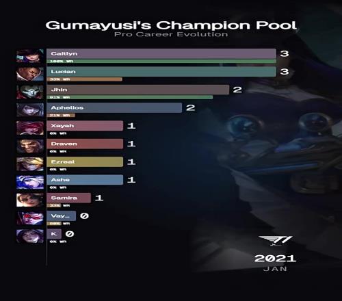 外媒统计Gumayusi英雄池演化历程：2021到2025