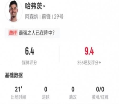 伤愈复出！哈弗茨替补数据：2射0正+2越位1关键传球获评6.4分