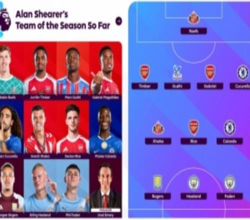 希勒评本赛季至今英超最佳阵：阿森纳3将、曼城切尔西桑德兰各2人