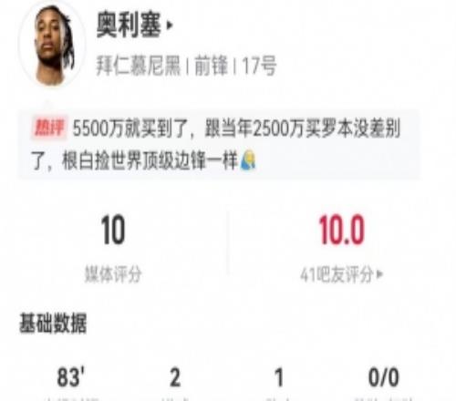 奥利塞本场5射4正进2球+1中框1助攻+4关键传球获评10分满分